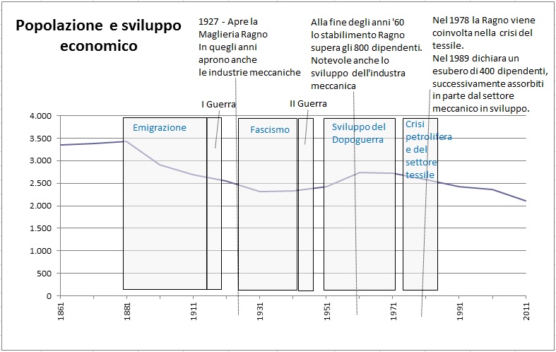 Popolazione serie storica